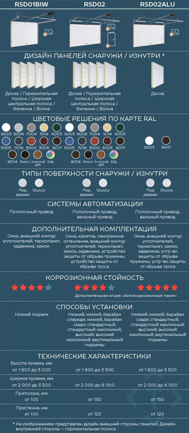 Сравнение гаражных секционных ворот DoorHan. Какие лучше выбрать в Кемерово Сравнение гаражных секционных ворот DoorHan. Какие лучше выбрать